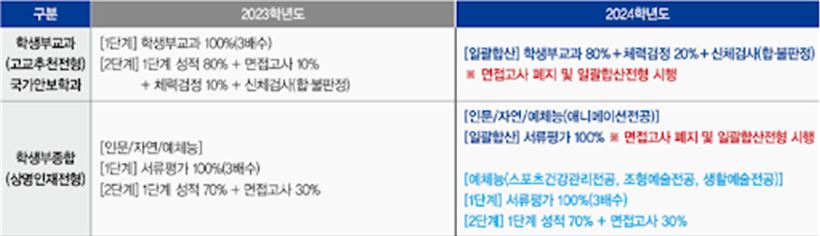 입시 제도 변화